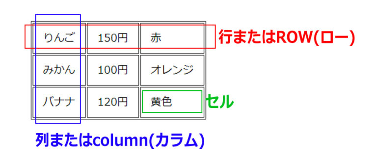 HTMLのテーブルを使いメニュー表などを作成し見やすくする むねひろプログラマー